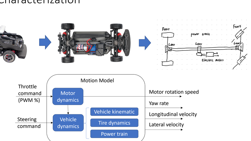 Vehicle Dynamics and Model Characterization